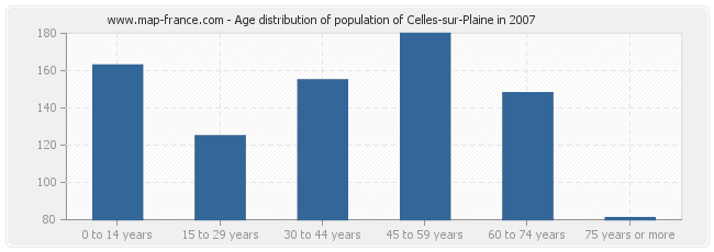 Age distribution of population of Celles-sur-Plaine in 2007