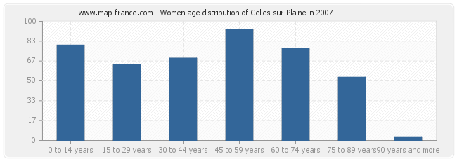 Women age distribution of Celles-sur-Plaine in 2007