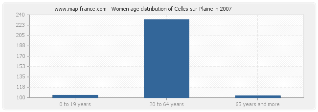 Women age distribution of Celles-sur-Plaine in 2007