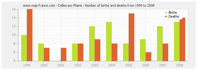 Celles-sur-Plaine : Number of births and deaths from 1999 to 2008