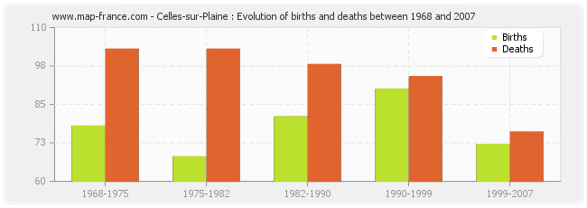 Celles-sur-Plaine : Evolution of births and deaths between 1968 and 2007