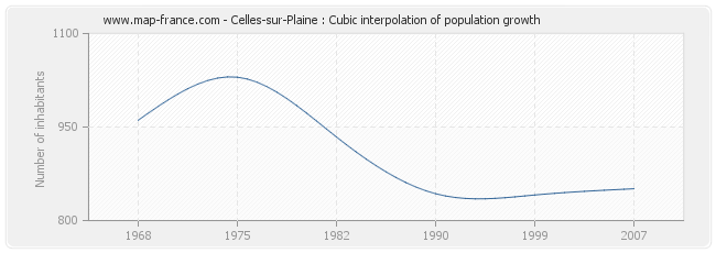 Celles-sur-Plaine : Cubic interpolation of population growth