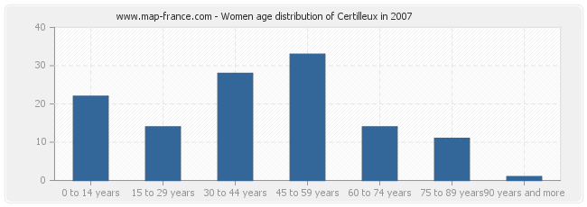 Women age distribution of Certilleux in 2007