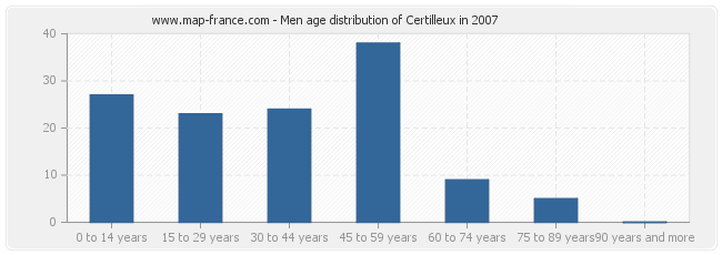 Men age distribution of Certilleux in 2007