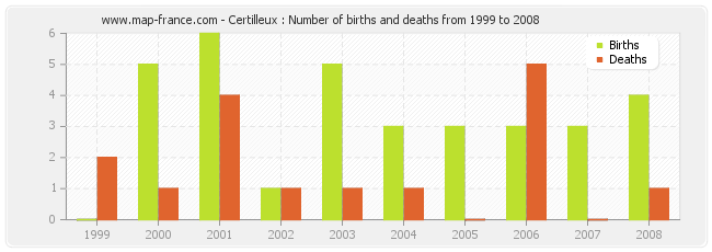 Certilleux : Number of births and deaths from 1999 to 2008