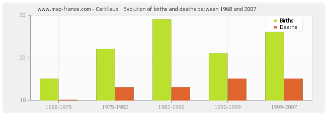 Certilleux : Evolution of births and deaths between 1968 and 2007