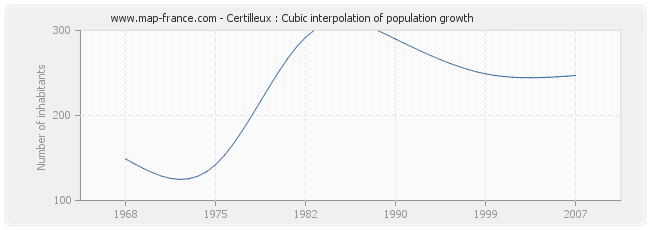 Certilleux : Cubic interpolation of population growth