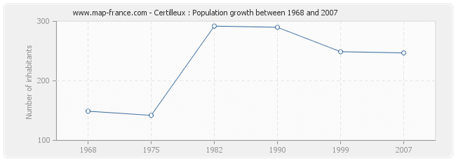 Population Certilleux