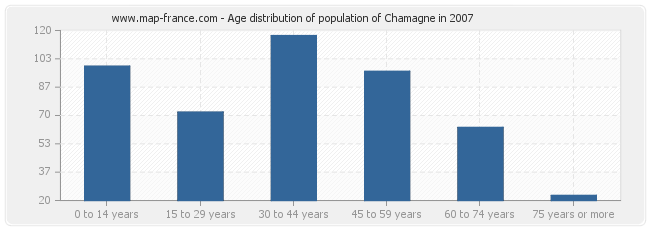 Age distribution of population of Chamagne in 2007