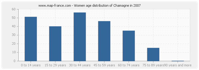 Women age distribution of Chamagne in 2007