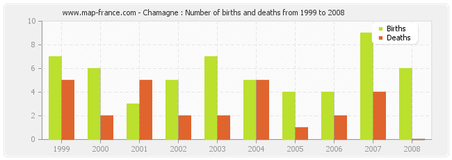 Chamagne : Number of births and deaths from 1999 to 2008