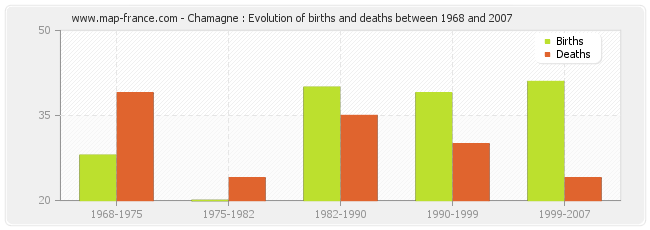 Chamagne : Evolution of births and deaths between 1968 and 2007