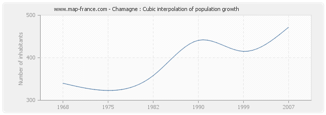 Chamagne : Cubic interpolation of population growth