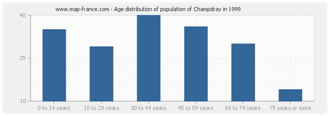 Age distribution of population of Champdray in 1999