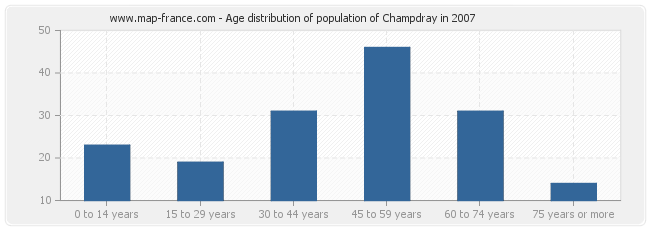 Age distribution of population of Champdray in 2007