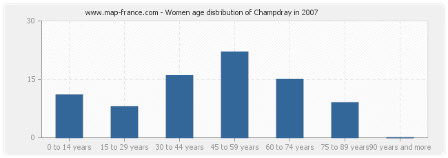 Women age distribution of Champdray in 2007