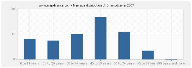 Men age distribution of Champdray in 2007