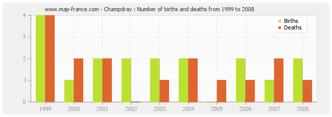 Champdray : Number of births and deaths from 1999 to 2008