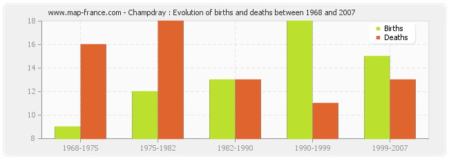 Champdray : Evolution of births and deaths between 1968 and 2007