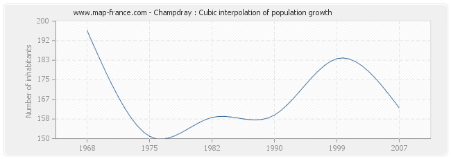 Champdray : Cubic interpolation of population growth