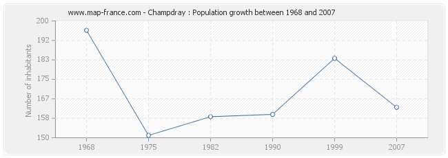 Population Champdray