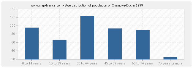 Age distribution of population of Champ-le-Duc in 1999