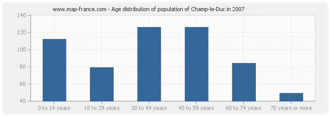 Age distribution of population of Champ-le-Duc in 2007