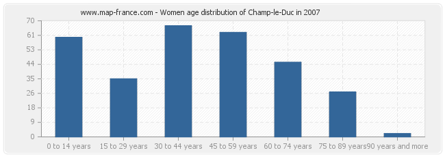 Women age distribution of Champ-le-Duc in 2007
