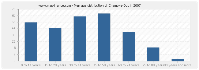 Men age distribution of Champ-le-Duc in 2007