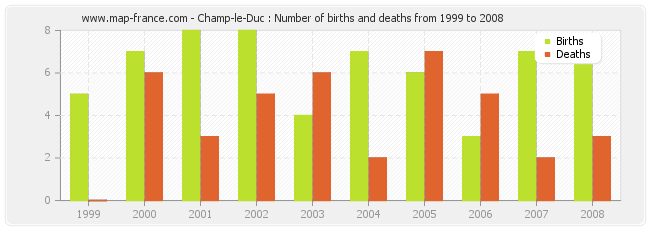 Champ-le-Duc : Number of births and deaths from 1999 to 2008