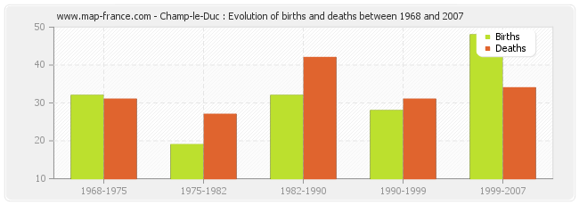 Champ-le-Duc : Evolution of births and deaths between 1968 and 2007