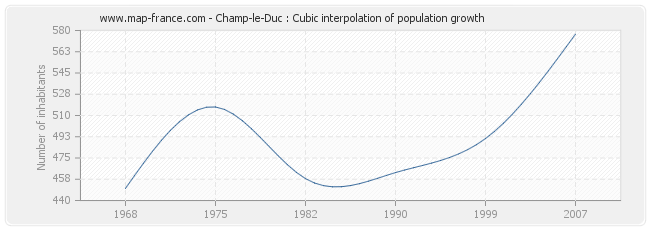 Champ-le-Duc : Cubic interpolation of population growth