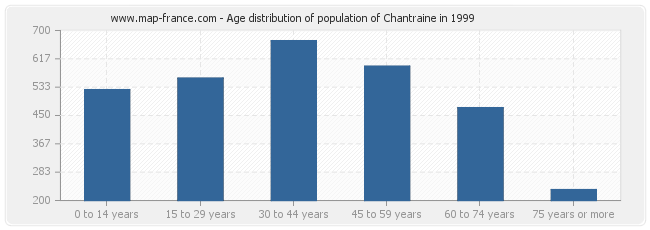 Age distribution of population of Chantraine in 1999