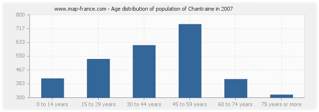 Age distribution of population of Chantraine in 2007