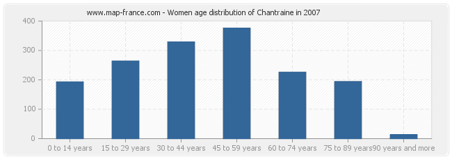 Women age distribution of Chantraine in 2007