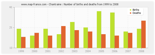 Chantraine : Number of births and deaths from 1999 to 2008