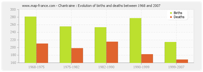 Chantraine : Evolution of births and deaths between 1968 and 2007