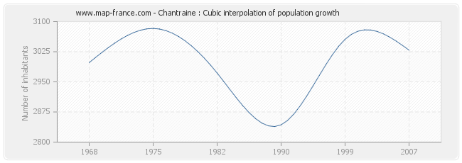 Chantraine : Cubic interpolation of population growth