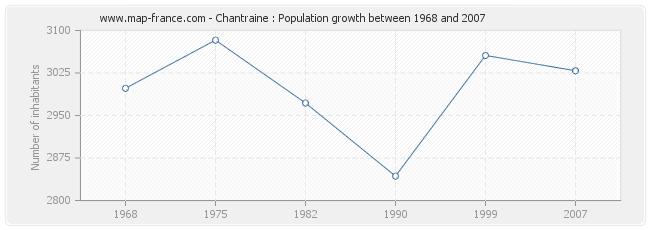 Population Chantraine