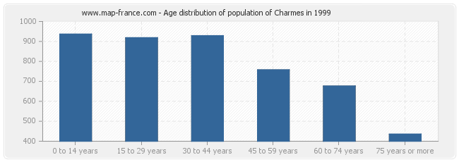 Age distribution of population of Charmes in 1999