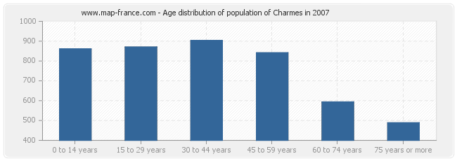 Age distribution of population of Charmes in 2007