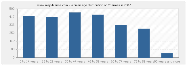 Women age distribution of Charmes in 2007