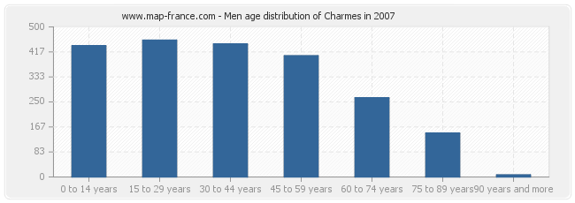 Men age distribution of Charmes in 2007