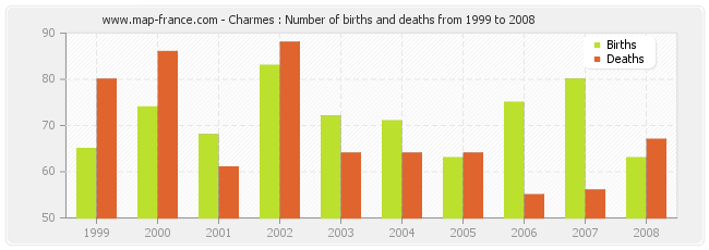 Charmes : Number of births and deaths from 1999 to 2008