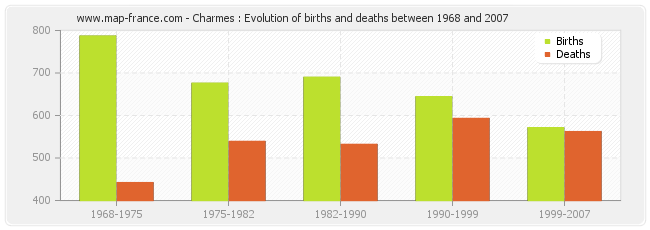 Charmes : Evolution of births and deaths between 1968 and 2007