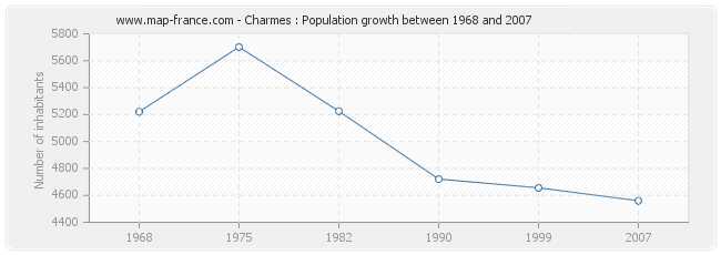 Population Charmes