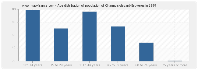 Age distribution of population of Charmois-devant-Bruyères in 1999