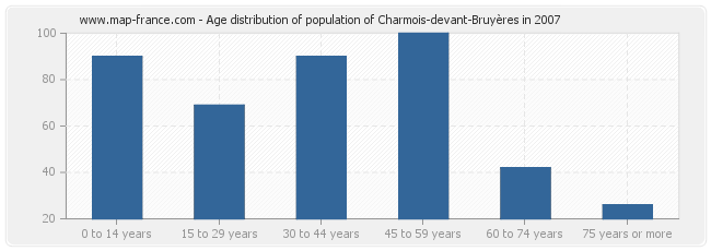 Age distribution of population of Charmois-devant-Bruyères in 2007