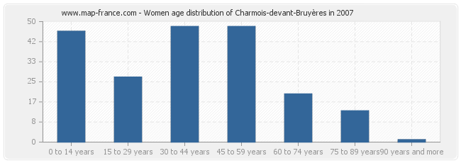 Women age distribution of Charmois-devant-Bruyères in 2007