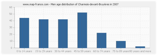 Men age distribution of Charmois-devant-Bruyères in 2007